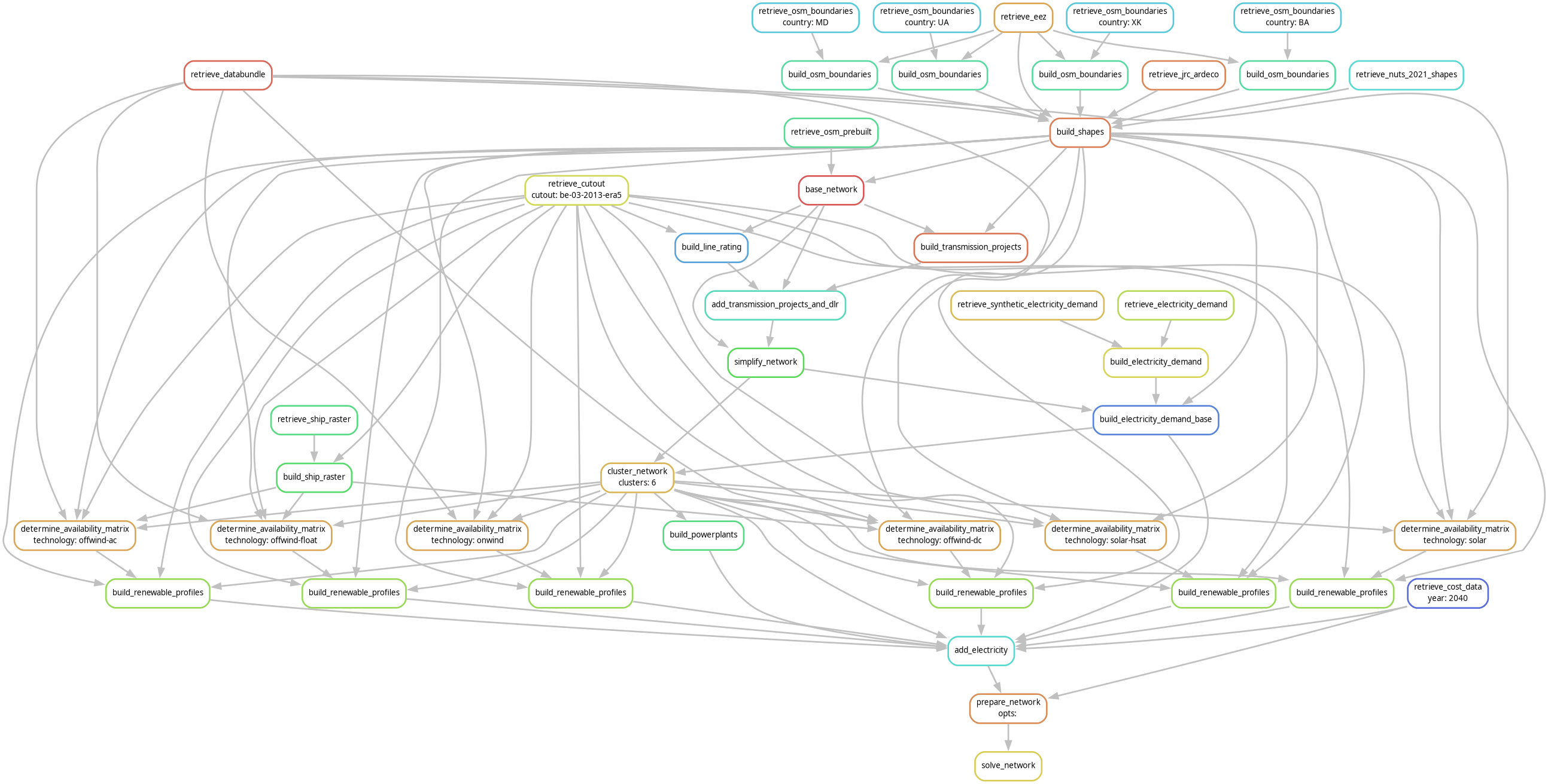 digraph snakemake_dag {
    graph[bgcolor=white, margin=0];
    node[shape=box, style=rounded, fontname=sans,                 fontsize=10, penwidth=2];
    edge[penwidth=2, color=grey];
        0[label = "solve_network", color = "0.15 0.6 0.85", style="rounded"];
        1[label = "prepare_network\nopts: ", color = "0.07 0.6 0.85", style="rounded"];
        2[label = "add_electricity", color = "0.49 0.6 0.85", style="rounded"];
        3[label = "build_renewable_profiles", color = "0.25 0.6 0.85", style="rounded"];
        4[label = "determine_availability_matrix\ntechnology: solar", color = "0.10 0.6 0.85", style="rounded"];
        5[label = "retrieve_databundle", color = "0.02 0.6 0.85", style="rounded"];
        6[label = "build_shapes", color = "0.05 0.6 0.85", style="rounded"];
        7[label = "retrieve_eez", color = "0.10 0.6 0.85", style="rounded"];
        8[label = "retrieve_nuts_2021_shapes", color = "0.49 0.6 0.85", style="rounded"];
        9[label = "build_osm_boundaries", color = "0.43 0.6 0.85", style="rounded"];
        10[label = "retrieve_osm_boundaries\ncountry: BA", color = "0.52 0.6 0.85", style="rounded"];
        11[label = "build_osm_boundaries", color = "0.43 0.6 0.85", style="rounded"];
        12[label = "retrieve_osm_boundaries\ncountry: MD", color = "0.52 0.6 0.85", style="rounded"];
        13[label = "build_osm_boundaries", color = "0.43 0.6 0.85", style="rounded"];
        14[label = "retrieve_osm_boundaries\ncountry: UA", color = "0.52 0.6 0.85", style="rounded"];
        15[label = "build_osm_boundaries", color = "0.43 0.6 0.85", style="rounded"];
        16[label = "retrieve_osm_boundaries\ncountry: XK", color = "0.52 0.6 0.85", style="rounded"];
        17[label = "retrieve_jrc_ardeco", color = "0.06 0.6 0.85", style="rounded"];
        18[label = "cluster_network\nclusters: 6", color = "0.12 0.6 0.85", style="rounded"];
        19[label = "simplify_network", color = "0.33 0.6 0.85", style="rounded"];
        20[label = "add_transmission_projects_and_dlr", color = "0.46 0.6 0.85", style="rounded"];
        21[label = "base_network", color = "0.00 0.6 0.85", style="rounded"];
        22[label = "retrieve_osm_prebuilt", color = "0.41 0.6 0.85", style="rounded"];
        23[label = "build_line_rating", color = "0.57 0.6 0.85", style="rounded"];
        24[label = "retrieve_cutout\ncutout: be-03-2013-era5", color = "0.18 0.6 0.85", style="rounded"];
        25[label = "build_transmission_projects", color = "0.04 0.6 0.85", style="rounded"];
        26[label = "build_electricity_demand_base", color = "0.61 0.6 0.85", style="rounded"];
        27[label = "build_electricity_demand", color = "0.16 0.6 0.85", style="rounded"];
        28[label = "retrieve_electricity_demand", color = "0.21 0.6 0.85", style="rounded"];
        29[label = "retrieve_synthetic_electricity_demand", color = "0.13 0.6 0.85", style="rounded"];
        30[label = "build_renewable_profiles", color = "0.25 0.6 0.85", style="rounded"];
        31[label = "determine_availability_matrix\ntechnology: solar-hsat", color = "0.10 0.6 0.85", style="rounded"];
        32[label = "build_renewable_profiles", color = "0.25 0.6 0.85", style="rounded"];
        33[label = "determine_availability_matrix\ntechnology: onwind", color = "0.10 0.6 0.85", style="rounded"];
        34[label = "build_renewable_profiles", color = "0.25 0.6 0.85", style="rounded"];
        35[label = "determine_availability_matrix\ntechnology: offwind-ac", color = "0.10 0.6 0.85", style="rounded"];
        36[label = "build_ship_raster", color = "0.36 0.6 0.85", style="rounded"];
        37[label = "retrieve_ship_raster", color = "0.39 0.6 0.85", style="rounded"];
        38[label = "build_renewable_profiles", color = "0.25 0.6 0.85", style="rounded"];
        39[label = "determine_availability_matrix\ntechnology: offwind-dc", color = "0.10 0.6 0.85", style="rounded"];
        40[label = "build_renewable_profiles", color = "0.25 0.6 0.85", style="rounded"];
        41[label = "determine_availability_matrix\ntechnology: offwind-float", color = "0.10 0.6 0.85", style="rounded"];
        42[label = "retrieve_cost_data\nyear: 2040", color = "0.64 0.6 0.85", style="rounded"];
        43[label = "build_powerplants", color = "0.39 0.6 0.85", style="rounded"];
        1 -> 0
        2 -> 1
        42 -> 1
        3 -> 2
        30 -> 2
        32 -> 2
        34 -> 2
        38 -> 2
        40 -> 2
        18 -> 2
        42 -> 2
        43 -> 2
        26 -> 2
        4 -> 3
        6 -> 3
        18 -> 3
        24 -> 3
        5 -> 4
        6 -> 4
        18 -> 4
        24 -> 4
        7 -> 6
        8 -> 6
        9 -> 6
        11 -> 6
        13 -> 6
        15 -> 6
        17 -> 6
        5 -> 6
        10 -> 9
        7 -> 9
        12 -> 11
        7 -> 11
        14 -> 13
        7 -> 13
        16 -> 15
        7 -> 15
        19 -> 18
        26 -> 18
        20 -> 19
        21 -> 19
        21 -> 20
        23 -> 20
        25 -> 20
        22 -> 21
        6 -> 21
        21 -> 23
        24 -> 23
        21 -> 25
        6 -> 25
        19 -> 26
        6 -> 26
        27 -> 26
        28 -> 27
        29 -> 27
        31 -> 30
        6 -> 30
        18 -> 30
        24 -> 30
        5 -> 31
        6 -> 31
        18 -> 31
        24 -> 31
        33 -> 32
        6 -> 32
        18 -> 32
        24 -> 32
        5 -> 33
        6 -> 33
        18 -> 33
        24 -> 33
        35 -> 34
        6 -> 34
        18 -> 34
        24 -> 34
        5 -> 35
        36 -> 35
        6 -> 35
        18 -> 35
        24 -> 35
        37 -> 36
        24 -> 36
        39 -> 38
        6 -> 38
        18 -> 38
        24 -> 38
        5 -> 39
        36 -> 39
        6 -> 39
        18 -> 39
        24 -> 39
        41 -> 40
        6 -> 40
        18 -> 40
        24 -> 40
        5 -> 41
        36 -> 41
        6 -> 41
        18 -> 41
        24 -> 41
        18 -> 43
}